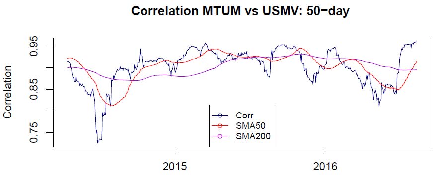 Minimum Volatility Correlation to Momentum