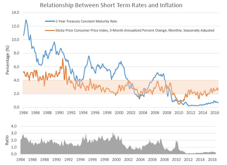 2yr-spread