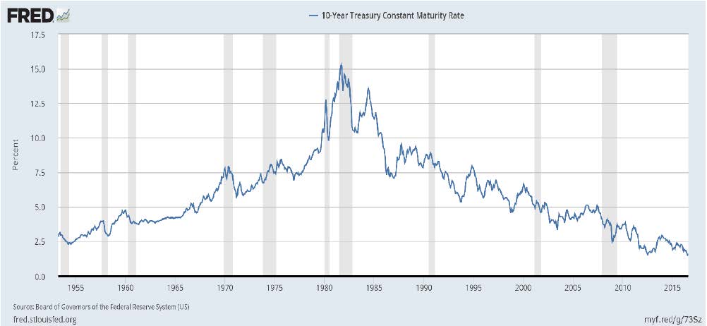 long-term-interest-rate-chart