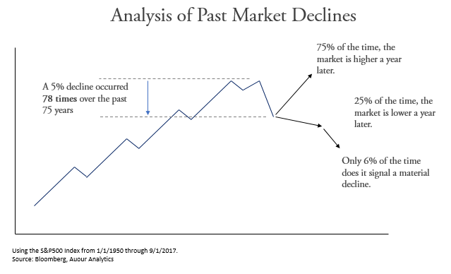 Analysis of Past Market Corrections