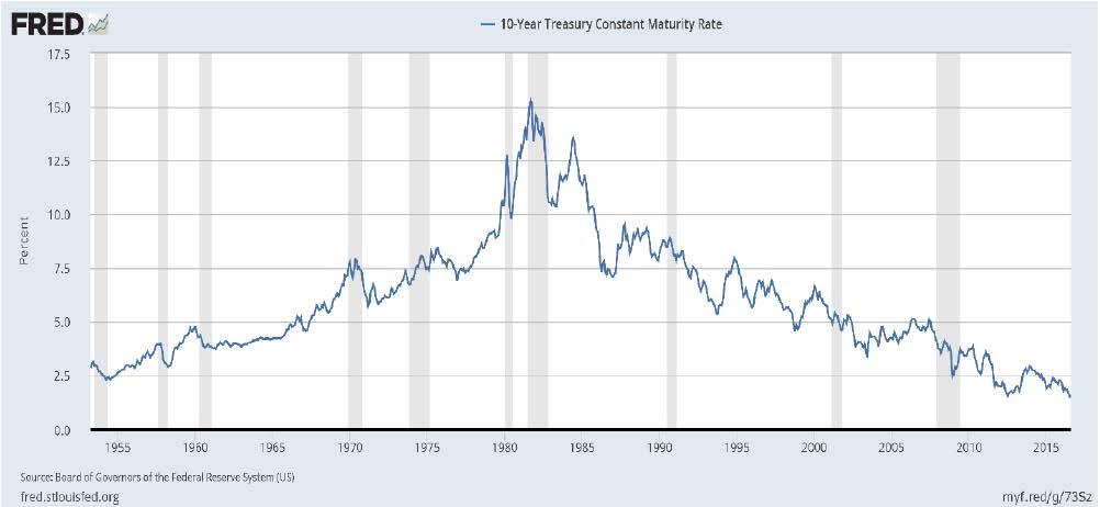 220-year-history-of-interest-rates-getloans