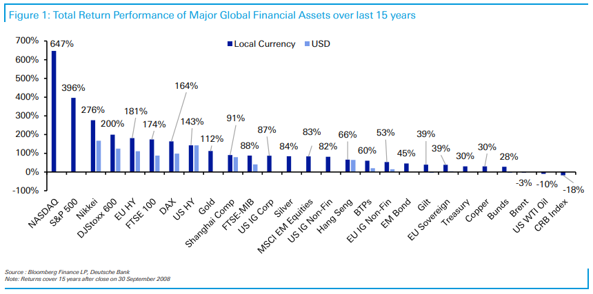 A graph of financial assets Description automatically generated